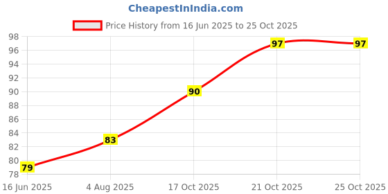 flipkart.com factcore Refrigerator Cover factcore Price History Graph from 16 Jun 2025 to 25 Oct 2025