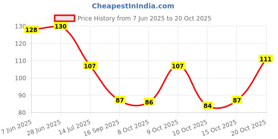 flipkart.com kanushi industries Refrigerator Cover kanushi industries Price History Graph from 7 Jun 2025 to 20 Oct 2025