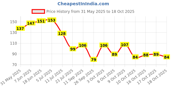 flipkart.com crosmo Refrigerator Cover crosmo Price History Graph from 31 May 2025 to 18 Oct 2025