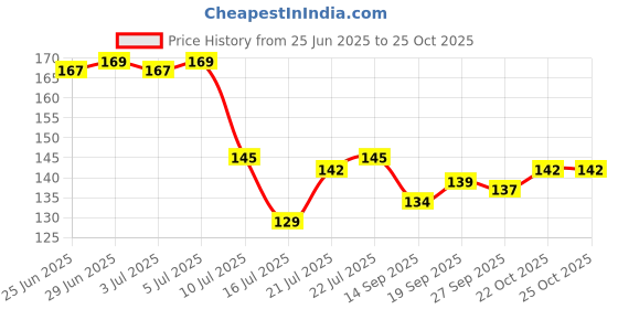 flipkart.com shivom Refrigerator Cover shivom Price History Graph from 25 Jun 2025 to 22 Oct 2025