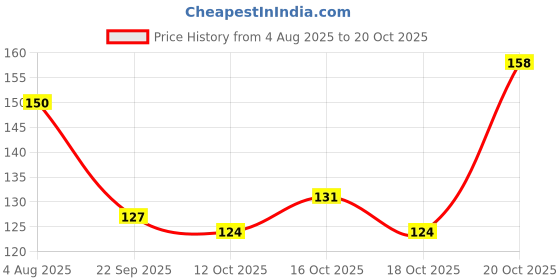 flipkart.com crosmo Refrigerator Cover crosmo Price History Graph from 4 Aug 2025 to 20 Oct 2025
