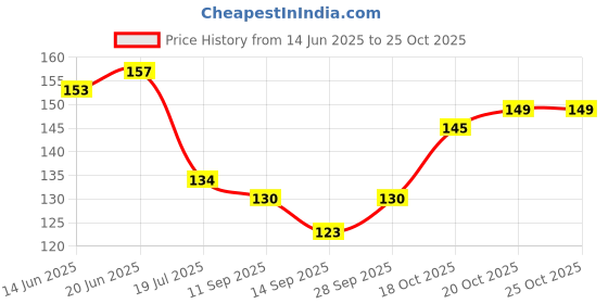 flipkart.com xmbug Refrigerator Cover xmbug Price History Graph from 14 Jun 2025 to 25 Oct 2025