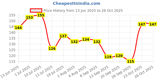 flipkart.com kanushi industries Refrigerator Cover kanushi industries Price History Graph from 13 Jun 2025 to 25 Oct 2025