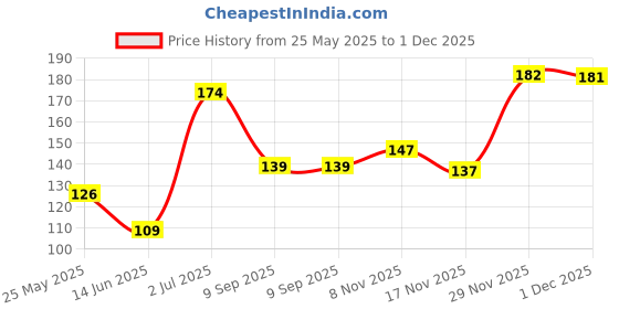 flipkart.com flipkart smartbuy Refrigerator Cover flipkart smartbuy Price History Graph from 25 May 2025 to 1 Dec 2025