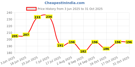 flipkart.com spincraft homes Refrigerator Cover spincraft homes Price History Graph from 3 Jun 2025 to 30 Oct 2025