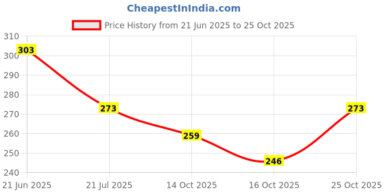 flipkart.com kuber industries Refrigerator Cover kuber industries Price History Graph from 21 Jun 2025 to 25 Oct 2025