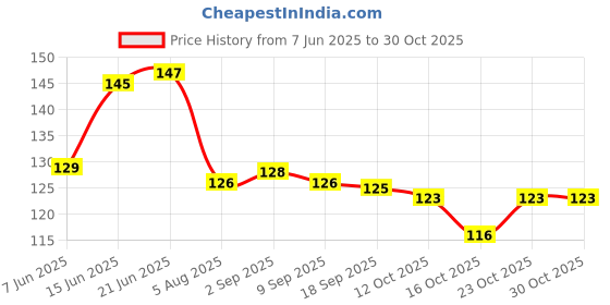 flipkart.com laphino Refrigerator Cover laphino Price History Graph from 7 Jun 2025 to 30 Oct 2025
