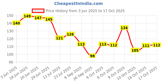 flipkart.com crosmo Refrigerator Cover crosmo Price History Graph from 3 Jun 2025 to 17 Oct 2025
