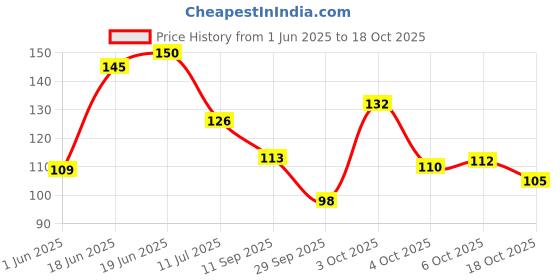 flipkart.com crosmo Refrigerator Cover crosmo Price History Graph from 1 Jun 2025 to 18 Oct 2025