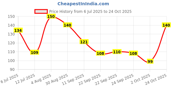 flipkart.com flipkart smartbuy Refrigerator Cover flipkart smartbuy Price History Graph from 6 Jul 2025 to 24 Oct 2025