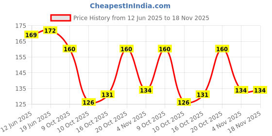 flipkart.com kanushi Refrigerator Cover kanushi Price History Graph from 12 Jun 2025 to 18 Nov 2025