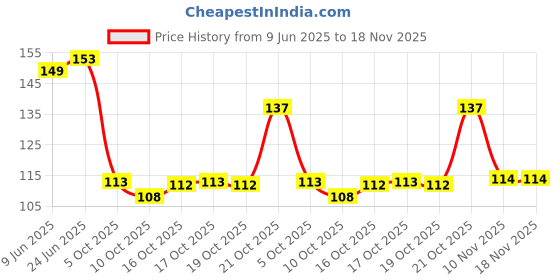 flipkart.com kanushi Refrigerator Cover kanushi Price History Graph from 9 Jun 2025 to 18 Nov 2025
