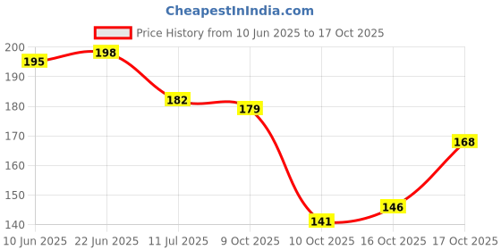 flipkart.com comfort house Refrigerator Cover comfort house Price History Graph from 10 Jun 2025 to 17 Oct 2025