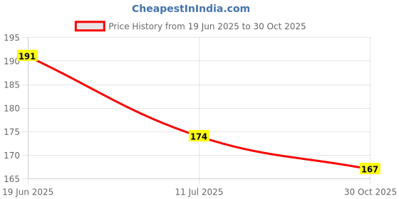 flipkart.com gnt mart Refrigerator Cover gnt mart Price History Graph from 19 Jun 2025 to 30 Oct 2025