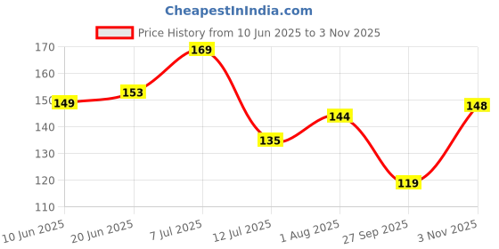 flipkart.com flipkart smartbuy Refrigerator Cover flipkart smartbuy Price History Graph from 10 Jun 2025 to 3 Nov 2025