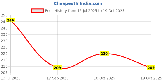 flipkart.com homestic Refrigerator Cover homestic Price History Graph from 13 Jul 2025 to 19 Oct 2025
