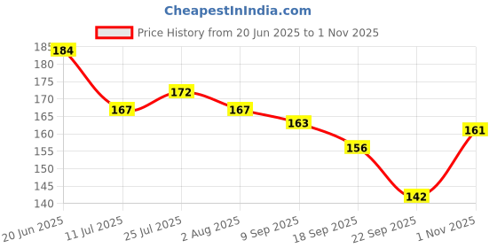 flipkart.com kanushi industries Refrigerator Cover kanushi industries Price History Graph from 20 Jun 2025 to 1 Nov 2025