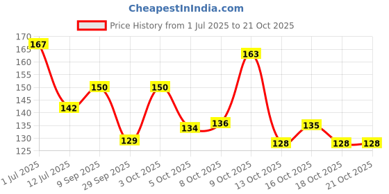 flipkart.com crosmo Refrigerator Cover crosmo Price History Graph from 1 Jul 2025 to 20 Oct 2025