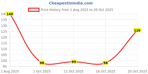 flipkart.com kanushi industries Refrigerator Cover kanushi industries Price History Graph from 1 Aug 2025 to 20 Oct 2025