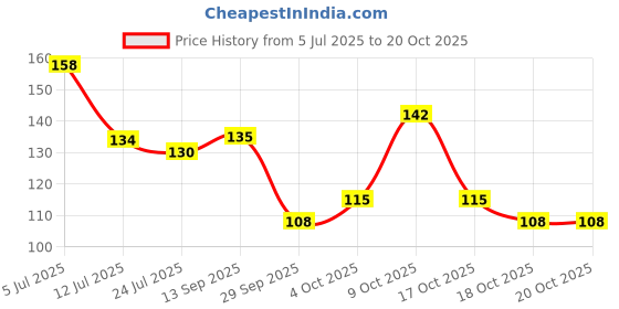 flipkart.com crosmo Refrigerator Cover crosmo Price History Graph from 5 Jul 2025 to 20 Oct 2025