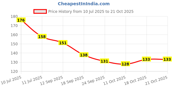 flipkart.com kanushi industries Refrigerator Cover kanushi industries Price History Graph from 10 Jul 2025 to 21 Oct 2025