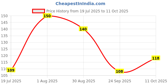 flipkart.com flipkart smartbuy Refrigerator Cover flipkart smartbuy Price History Graph from 19 Jul 2025 to 11 Oct 2025