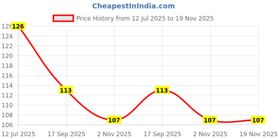 flipkart.com kanushi Refrigerator Cover kanushi Price History Graph from 12 Jul 2025 to 18 Nov 2025