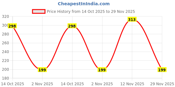 flipkart.com kuber industries Refrigerator Cover kuber industries Price History Graph from 14 Oct 2025 to 29 Nov 2025