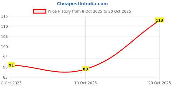 flipkart.com kanushi industries Refrigerator Cover kanushi industries Price History Graph from 8 Oct 2025 to 20 Oct 2025