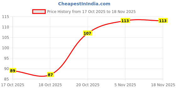 flipkart.com kanushi Refrigerator Cover kanushi Price History Graph from 17 Oct 2025 to 18 Nov 2025