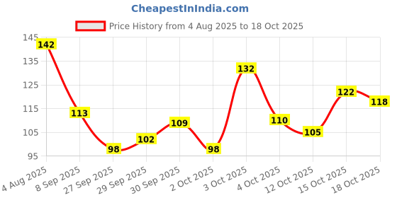 flipkart.com crosmo Refrigerator Cover crosmo Price History Graph from 4 Aug 2025 to 18 Oct 2025
