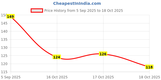 flipkart.com crosmo Refrigerator Cover crosmo Price History Graph from 5 Sep 2025 to 18 Oct 2025
