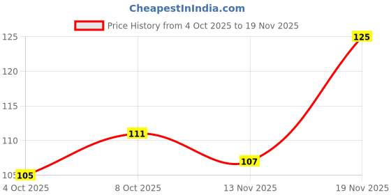 flipkart.com kanushi Refrigerator Cover kanushi Price History Graph from 4 Oct 2025 to 18 Nov 2025