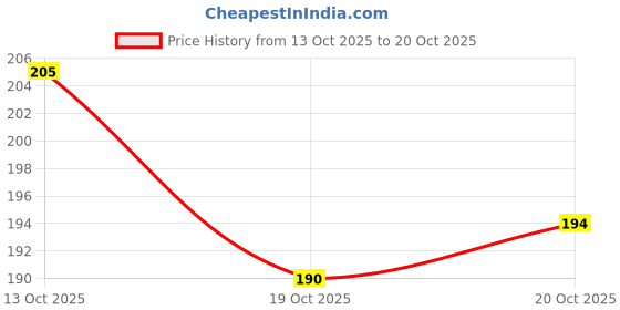 flipkart.com mexicot Refrigerator Cover mexicot Price History Graph from 13 Oct 2025 to 20 Oct 2025
