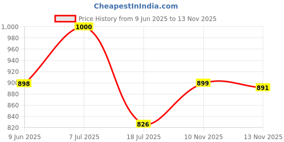 flipkart.com a to z spares Refrigerator Door Bin Side Shelf Compatible With Godrej Edge Fridge Door Shelf a to z spares Price History Graph from 9 Jun 2025 to 13 Nov 2025