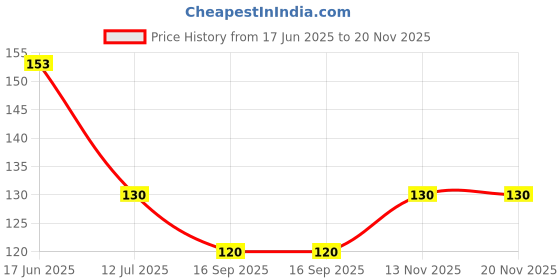 flipkart.com e-retailer Refrigerator Handle Cover e-retailer Price History Graph from 17 Jun 2025 to 19 Nov 2025