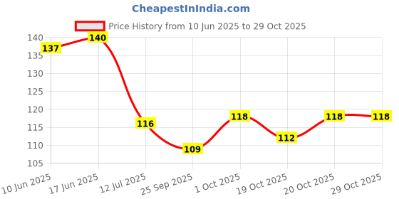 flipkart.com tfh Refrigerator HandleCover tfh Price History Graph from 10 Jun 2025 to 29 Oct 2025