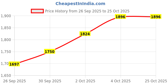 flipkart.com jialto Refrigerator Material Aluminium jialto Price History Graph from 26 Sep 2025 to 25 Oct 2025