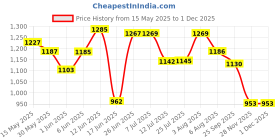 flipkart.com haier Refrigerator Material Iron, Plastic haier Price History Graph from 15 May 2025 to 1 Dec 2025