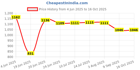 flipkart.com viventiq Refrigerator Material Iron, PP (Polypropylene) viventiq Price History Graph from 4 Jun 2025 to 15 Oct 2025