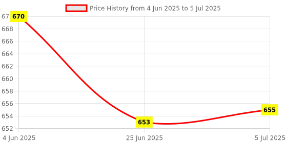 flipkart.com viventiq Refrigerator Material Iron, PP (Polypropylene) viventiq Price History Graph from 4 Jun 2025 to 5 Jul 2025