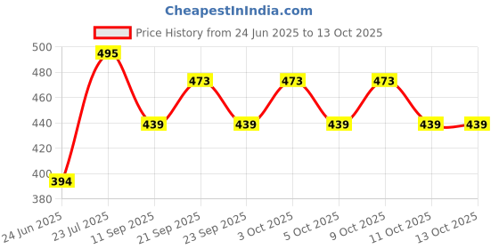 flipkart.com global venders Refrigerator Material Plastic global venders Price History Graph from 24 Jun 2025 to 12 Oct 2025