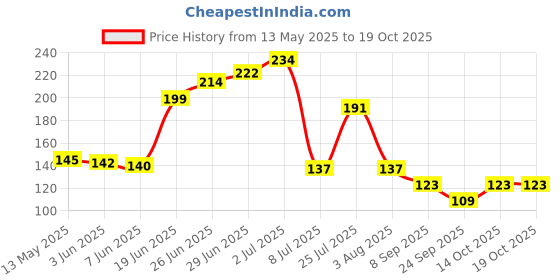 flipkart.com loomantha Refrigerator Material Plastic loomantha Price History Graph from 13 May 2025 to 18 Oct 2025
