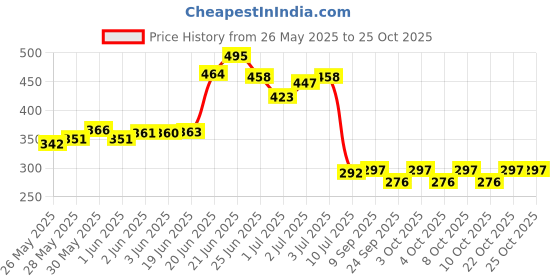 flipkart.com arrier Refrigerator Material Plastic arrier Price History Graph from 26 May 2025 to 25 Oct 2025