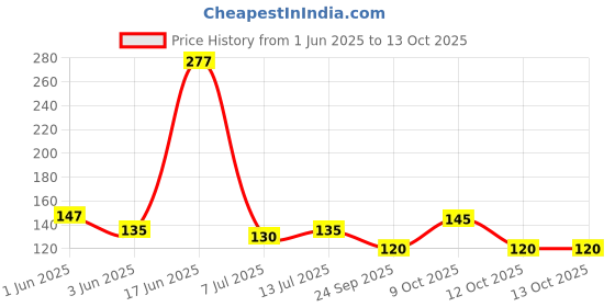 flipkart.com moxstar Refrigerator Material Plastic moxstar Price History Graph from 1 Jun 2025 to 13 Oct 2025