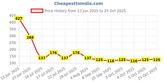 flipkart.com croxim Refrigerator Material Plastic croxim Price History Graph from 13 Jun 2025 to 25 Oct 2025