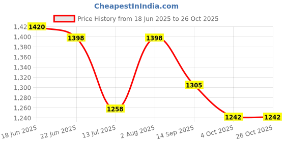 flipkart.com wembley Refrigerator Material Plastic wembley Price History Graph from 18 Jun 2025 to 25 Oct 2025