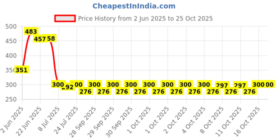 flipkart.com maruthi Refrigerator Material Plastic maruthi Price History Graph from 2 Jun 2025 to 25 Oct 2025