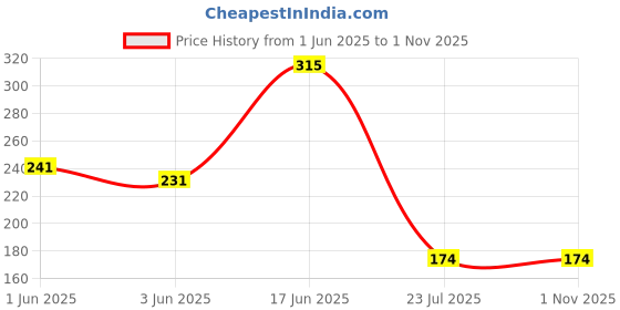 flipkart.com kapwing Refrigerator Material Plastic kapwing Price History Graph from 1 Jun 2025 to 31 Oct 2025