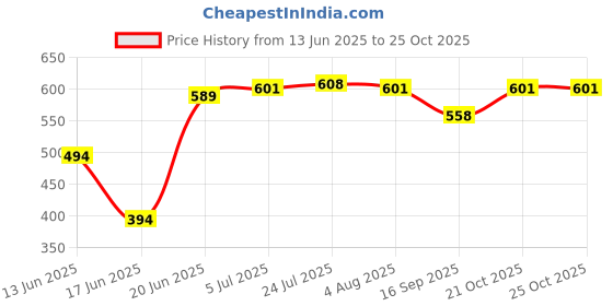 flipkart.com jasdone Refrigerator Material Plastic jasdone Price History Graph from 13 Jun 2025 to 25 Oct 2025